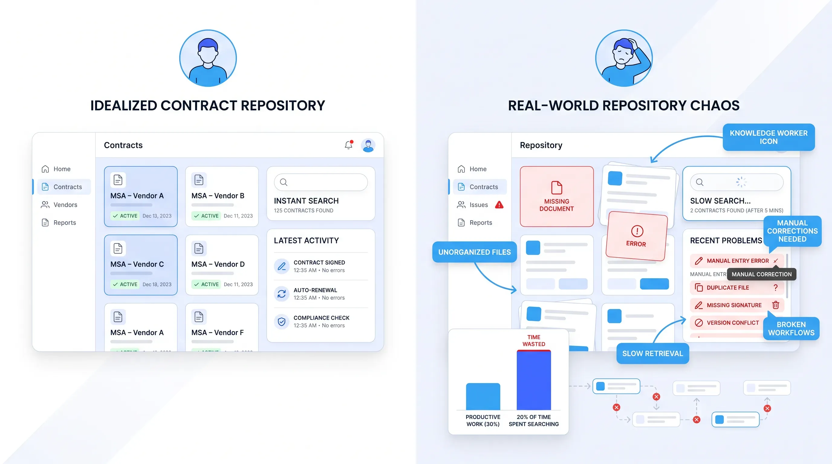 A split-panel SaaS marketing visual contrasting a clean contract repository UI with a cluttered real-world repository interface.