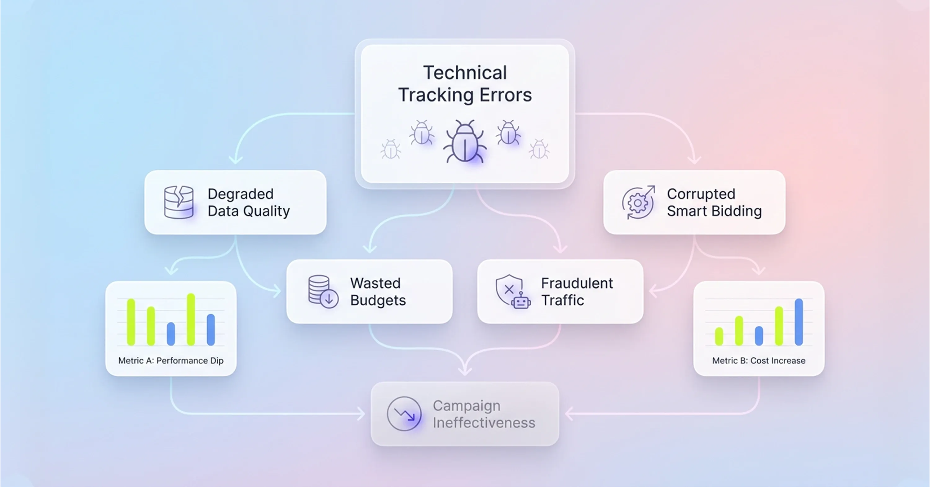 Infographic showing how technical tracking errors lead to degraded data quality, wasted ad budgets, fraudulent traffic, and ineffective marketing campaigns