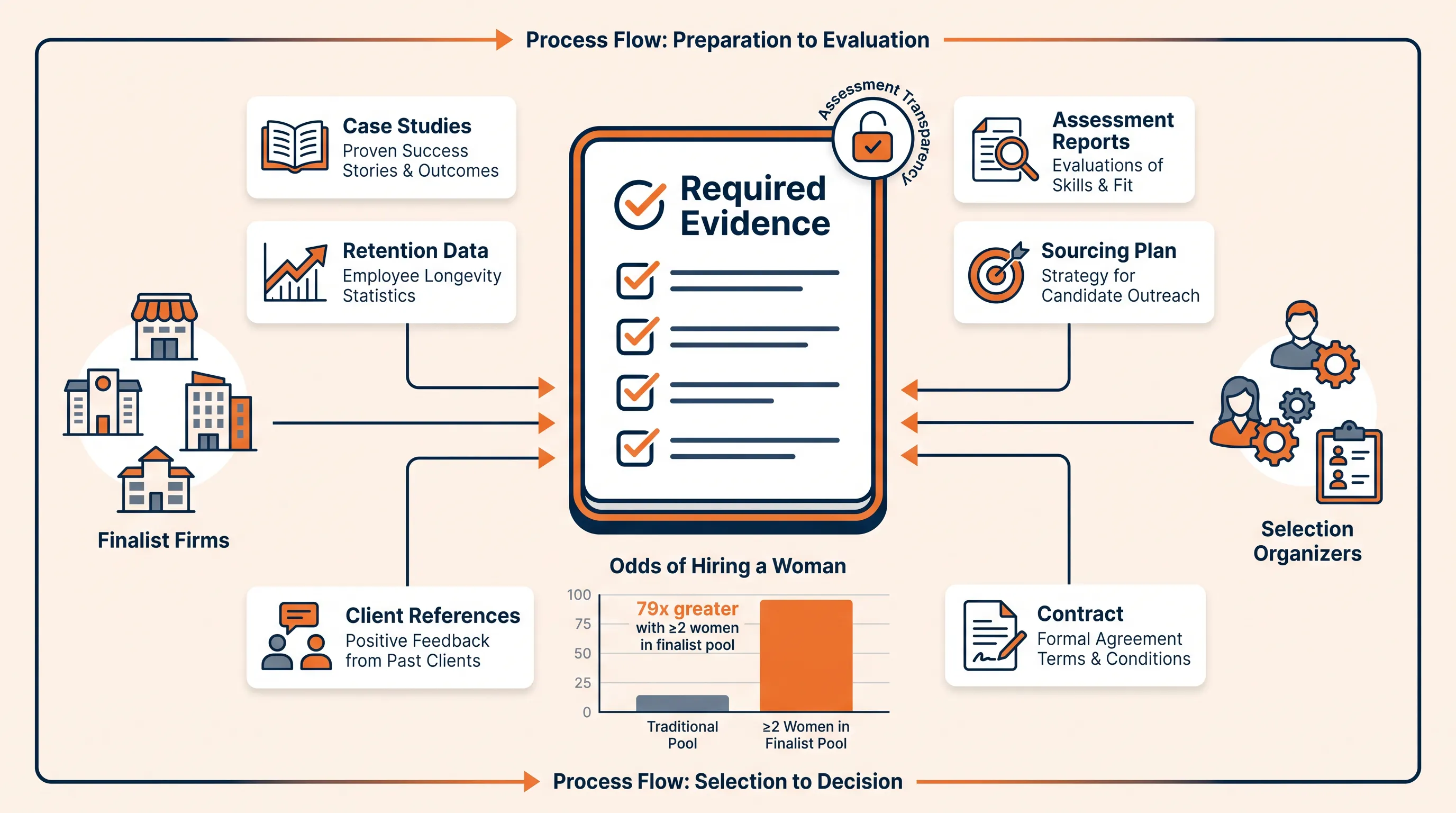Corporate infographic featuring a central checklist labeled 'Required Evidence', surrounded by icons for case studies and data, with a bar chart below.
