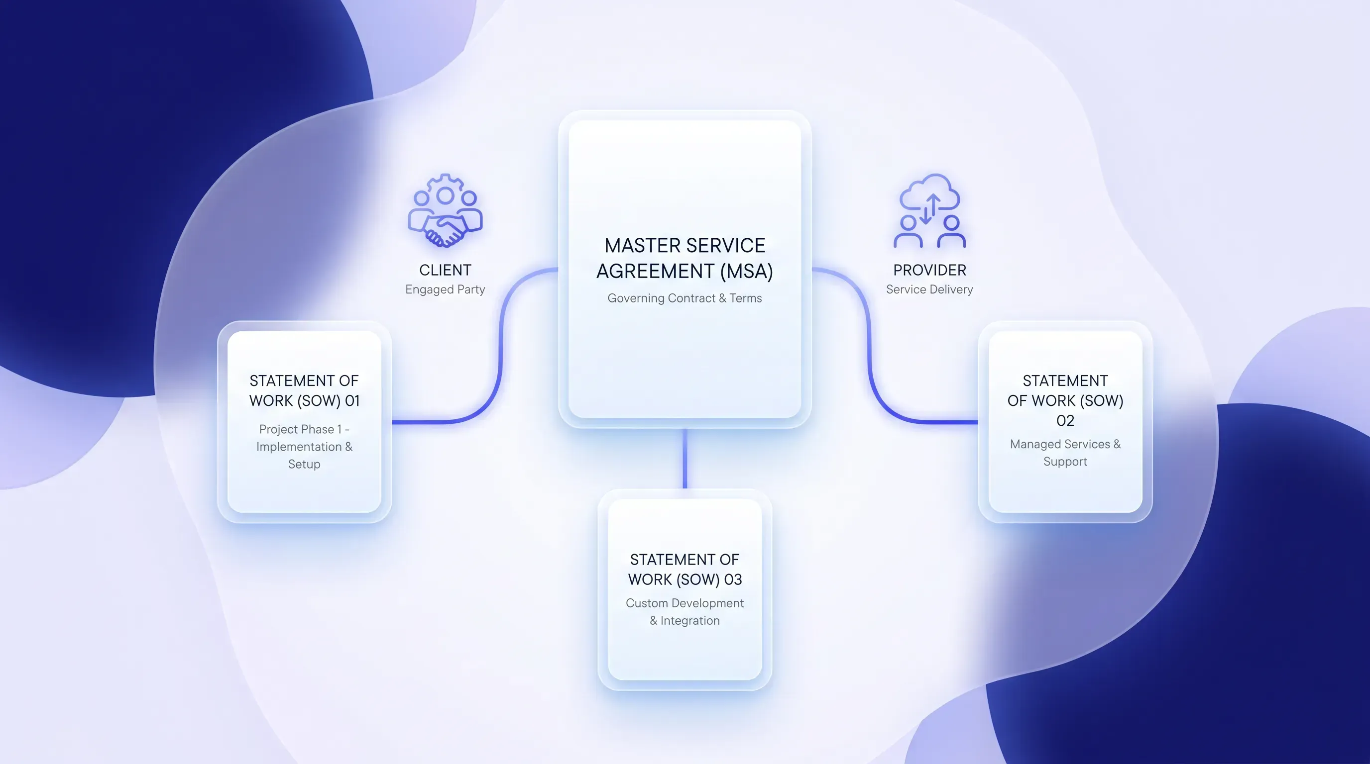 Diagram showing an MSA as the parent contract linking a client and provider, with three Statements of Work attached for different project phases.